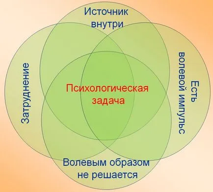 Психологічна завдання, психологічні завдання (психологічна) Психологічна завдання, психологічні завдання