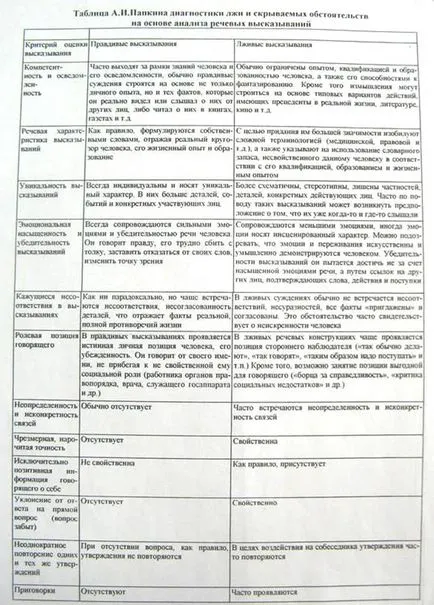 Психологічна природа брехні