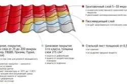Розрахувати металочерепицю за допомогою замірів покрівлі (допомоги замірів покрівлі) Розрахувати металочерепицю за допомогою замірів покрівлі