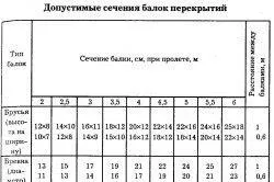 Розрахунок дерев'яних балок перекриття правильний підбір балок, будівництво та ремонт