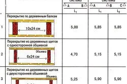 Розрахунок дерев'яних балок перекриття правильний підбір балок, будівництво та ремонт