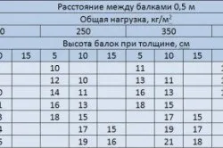 Розрахунок дерев'яних балок перекриття правильний підбір балок, будівництво та ремонт