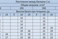 Розрахунок дерев'яних балок перекриття правильний підбір балок, будівництво та ремонт