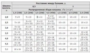 Розрахунок дерев'яних балок перекриття правильний підбір балок, будівництво та ремонт