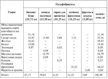 розрахунок рецептур