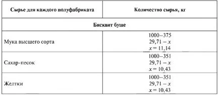 розрахунок рецептур