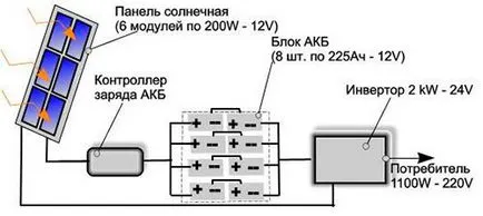 Розрахунок сонячних батарей