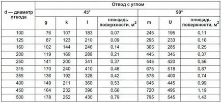 Розміри відводів, розміри, діаметри, область використання, види - на промисловому порталі (розміри відводів) Розміри відводів, розміри, діаметри, область використання, види - на промисловому порталі