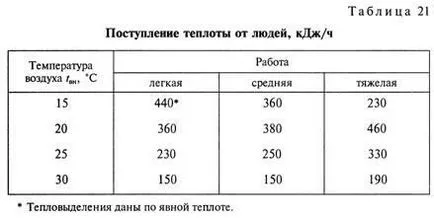 Витрата теплоти на опалення і вентиляцію промислових підприємств