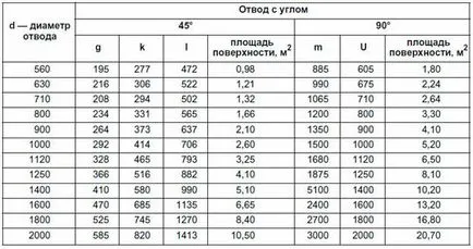 Розміри відводів, розміри, діаметри, область використання, види - на промисловому порталі (розміри) Розміри відводів, розміри, діаметри, область використання, види - на промисловому порталі