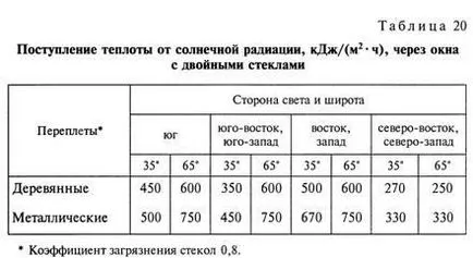 Витрата теплоти на опалення і вентиляцію промислових підприємств