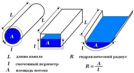 Розрахунок втрат напору в водопровідних трубах, вентиляційних каналах, річкових руслах (розрахунок) Розрахунок втрат напору в водопровідних трубах, вентиляційних каналах, річкових руслах