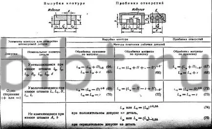 Розрахунок виконавчих розмірів матриць і пуансонів штампів (розмірів) Розрахунок виконавчих розмірів матриць і пуансонів штампів