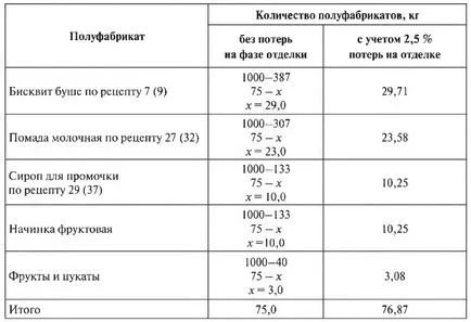 розрахунок рецептур