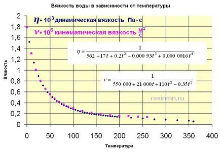 Розрахунок втрат напору в водопровідних трубах, вентиляційних каналах, річкових руслах (втрат) Розрахунок втрат напору в водопровідних трубах, вентиляційних каналах, річкових руслах