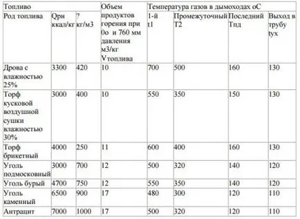 Розрахунок димової труби шукаємо висоту і діаметр перетину все про труби (труби) Розрахунок димової труби шукаємо висоту і діаметр перетину все про труби