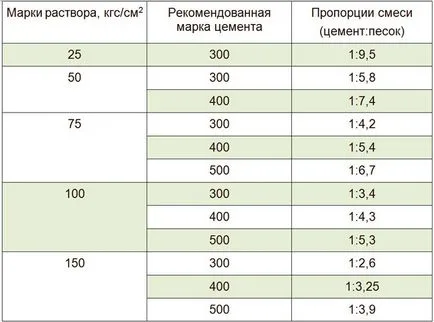 Розчин для кладки цегли пропорції піску та цементу, витрата, ціна готових сумішей (цегли) Розчин для кладки цегли пропорції піску та цементу, витрата, ціна готових сумішей