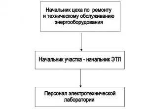 Реєстрація електролабораторії