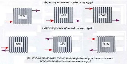 Регулювання температури батарей опалення опалення
