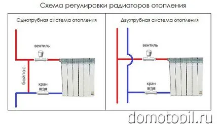 Регулювання температури батарей опалення опалення