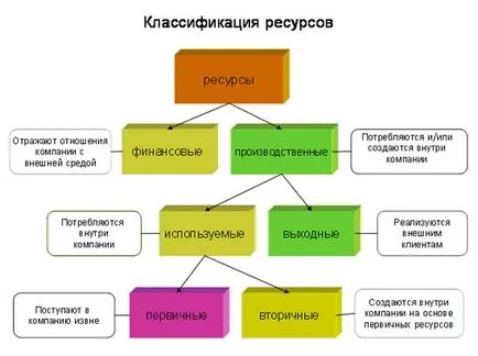 Ресурси кваліфікація і класифікація (говоримо успішності роботи) Ресурси кваліфікація і класифікація