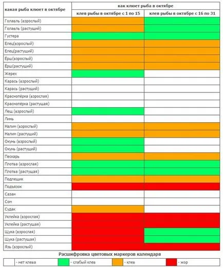 Риболовля в жовтні снасті, поради, способи лову, наживки, приманки, календар рибалки (підгодовування) Риболовля в жовтні снасті, поради, способи лову, наживки, приманки, календар рибалки