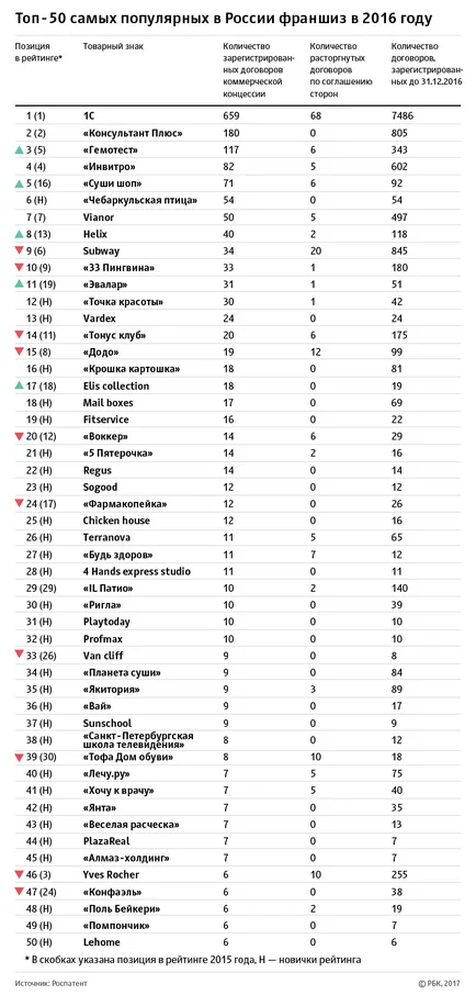Рейтинг рбк топ-50 найпопулярніших франшиз 2016 роки (франшиз) Рейтинг рбк топ-50 найпопулярніших франшиз 2016 року