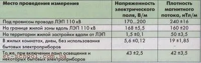 електромагнітні поля