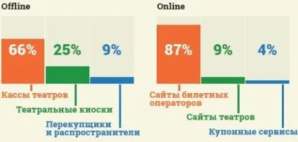 Електронний квиток в театр - театр (квиток) Електронний квиток в театр - театр