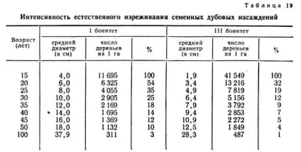 Природне изреживание лісових насаджень