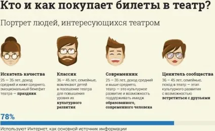 Електронний квиток в театр - театр (квиток) Електронний квиток в театр - театр