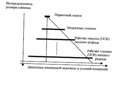 Еталони одиниць величин