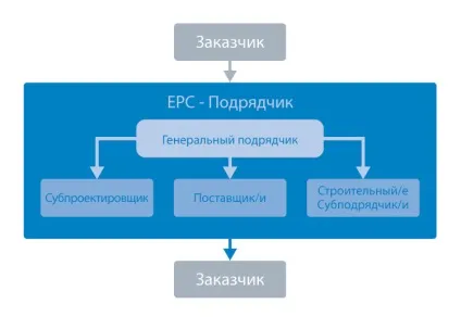 Epc контракт - що це таке, стандарти і договір (контракт) Epc контракт - що це таке, стандарти і договір