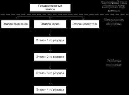 Еталони фізичних величин - студопедія (лекція) Еталони фізичних величин - студопедія