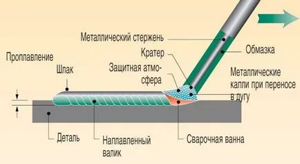 рутилові електроди