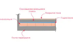 Самовирівнюється своїми руками витрата суміші і інструкція з облаштування (руками) Самовирівнюється своїми руками витрата суміші і інструкція з облаштування