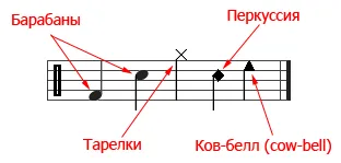 Самовчитель основи нотної грамоти для барабанщиків