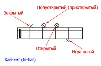 Самовчитель основи нотної грамоти для барабанщиків