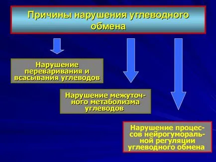 Цукровий діабет симптоми