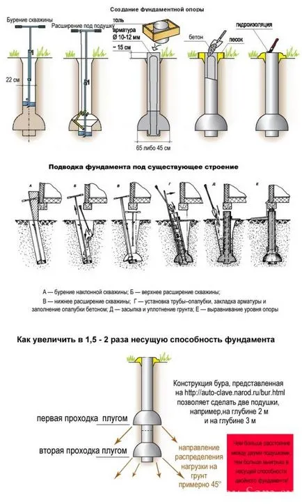 Саморобний ручний бур для пристрою буронабивної фундаменту, зроби сам (ручний) Саморобний ручний бур для пристрою буронабивної фундаменту, зроби сам
