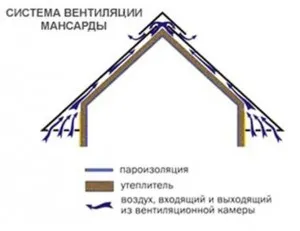 Серйозні промахи під час зведення мансардного даху або переробки холодного горища в житловий (мансардного) Серйозні промахи під час зведення мансардного даху або переробки холодного горища в житловий