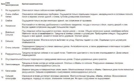 шкалою Ріхтера