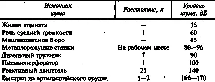 Симптоми акустичної травми вуха дзвін і писк у вухах, лікування аналізатора (дзвін у вусі після акустичної травми) Симптоми акустичної травми вуха дзвін і писк у вухах, лікування аналізатора