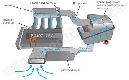 Система впуску й випуску (проміжного охолодження повітря) Система впуску й випуску