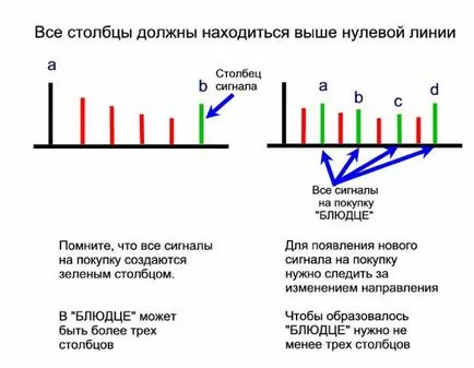 Сигнал на покупку «блюдце» це єдиний сигнал на покупку, який виникає, коли (який виникає) Сигнал на покупку «блюдце» це єдиний сигнал на покупку, який виникає, коли