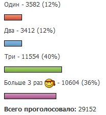 Скільки разів ви тренуєтеся в тиждень - результати опитування (тренуватися) Скільки разів ви тренуєтеся в тиждень - результати опитування