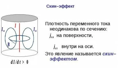 Скін-ефект принцип роботи