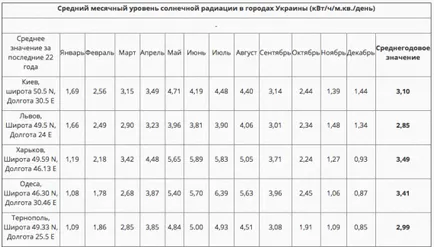 Скільки сонячних панелей і акумуляторів потрібно для вашого будинку