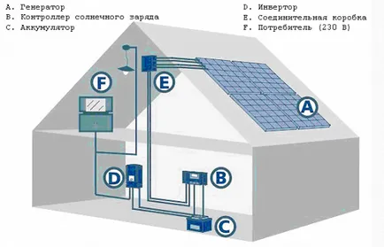 Скільки сонячних панелей і акумуляторів потрібно для вашого будинку