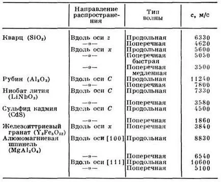 Швидкість звуку